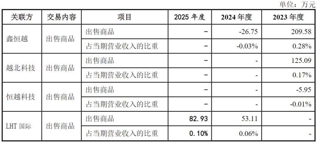 恒兴股份IPO：上会前业绩“变脸”，超7成运输服务向实控人小舅子采购