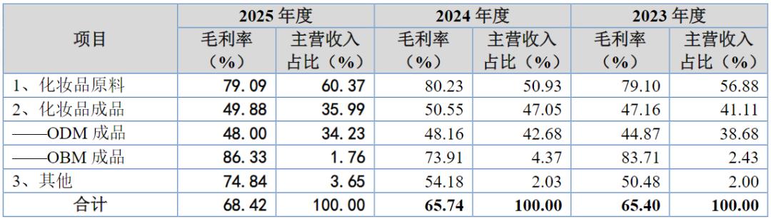 维琪科技IPO:背靠宝洁、丸美,业绩高增也难掩产能闲置尴尬