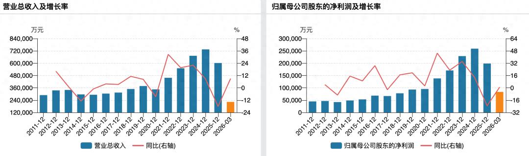 迎驾贡酒百亿梦碎，销售老将回归能救否？