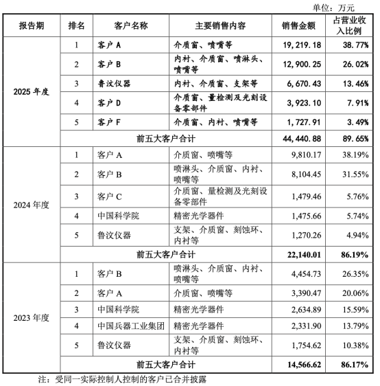 超纯股份IPO：绑定北方华创、中微公司，营收刚破4亿就拟募资11亿