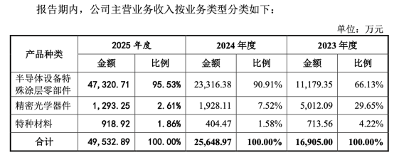 超纯股份IPO：绑定北方华创、中微公司，营收刚破4亿就拟募资11亿