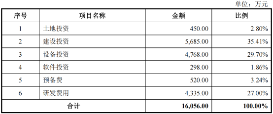 超纯股份IPO：绑定北方华创、中微公司，营收刚破4亿就拟募资11亿
