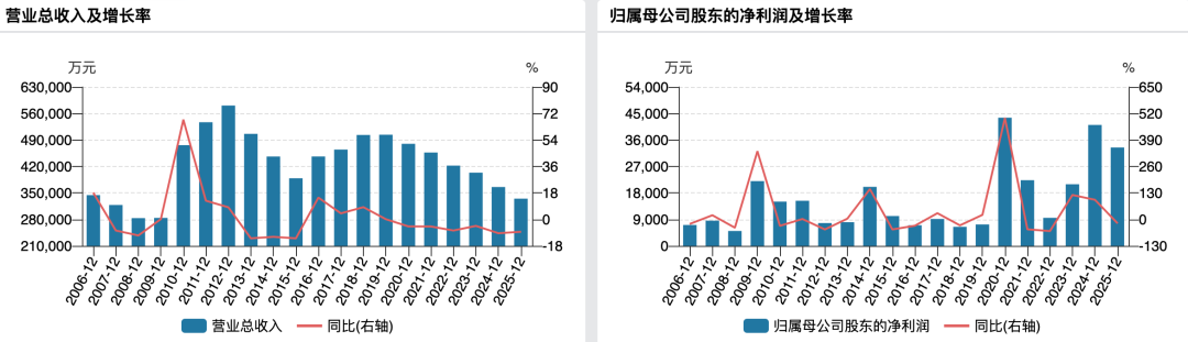 “豆奶大王”维维股份难开怀：营收6连降，前期会计差错又遭监管