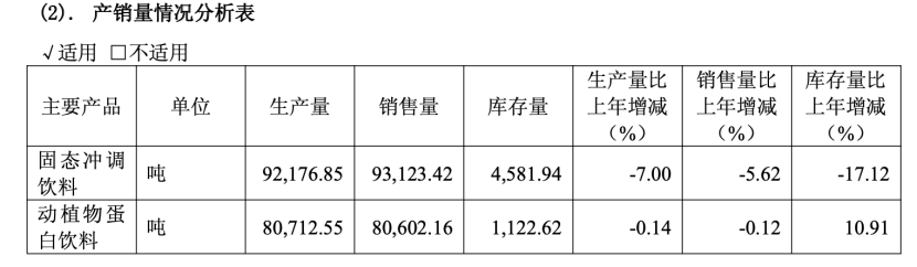 “豆奶大王”维维股份难开怀：营收6连降，前期会计差错又遭监管