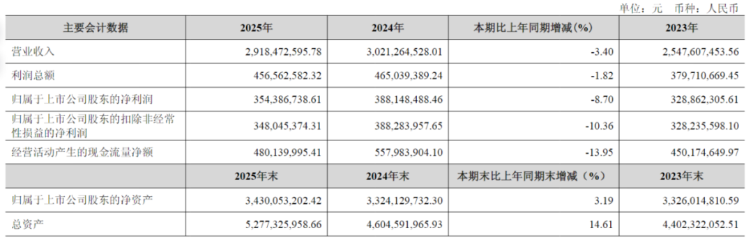“西北酒王”也扛不住了，金徽酒罕见业绩双降