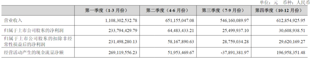 “西北酒王”也扛不住了，金徽酒罕见业绩双降