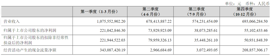 “西北酒王”也扛不住了，金徽酒罕见业绩双降