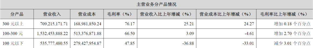 “西北酒王”也扛不住了，金徽酒罕见业绩双降