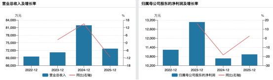 永大股份二次上会：豪华客户阵容难掩业绩下滑，董事长靠自己当上“富二代”？