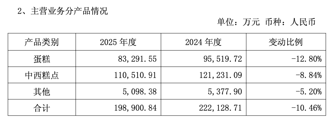 成本降不动、线上赔本赚吆喝，元祖股份交出上市以来最差成绩单