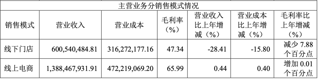 成本降不动、线上赔本赚吆喝，元祖股份交出上市以来最差成绩单