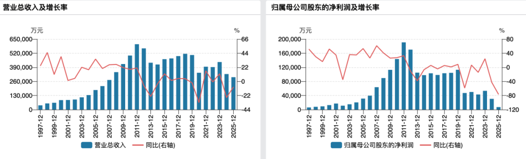 葡萄酒寒冬，张裕A盈利倒退回上个世纪