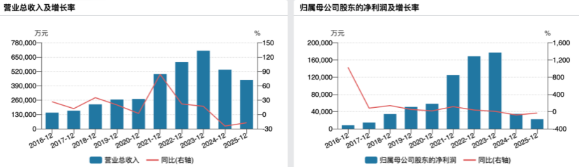 舍得酒业至暗时刻：复星系赋能五年，盈利水平倒退至2018年前