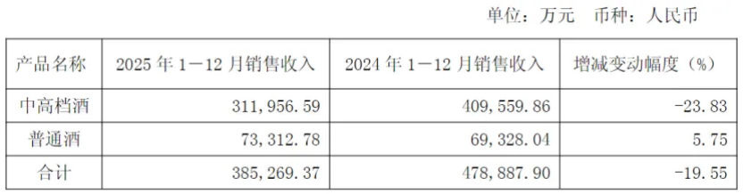舍得酒业至暗时刻：复星系赋能五年，盈利水平倒退至2018年前