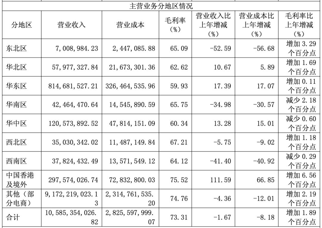 二代接班业绩首降，百亿珀莱雅增长神话终结？