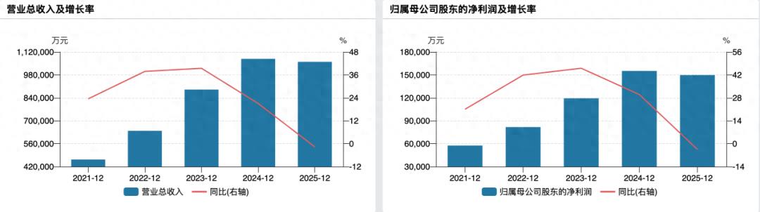 二代接班业绩首降，百亿珀莱雅增长神话终结？