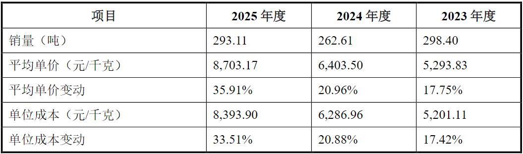 贝特利IPO：业绩稳增却现金流三连负，产能闲置还拟大扩产