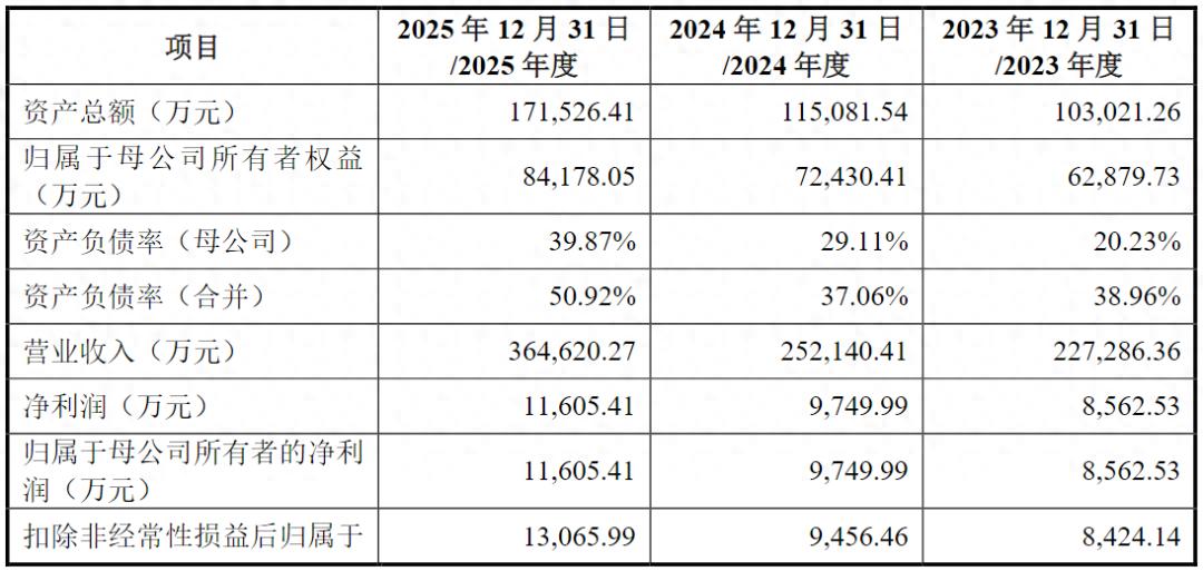 贝特利IPO：业绩稳增却现金流三连负，产能闲置还拟大扩产