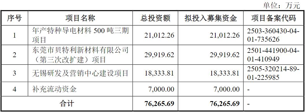 贝特利IPO：业绩稳增却现金流三连负，产能闲置还拟大扩产