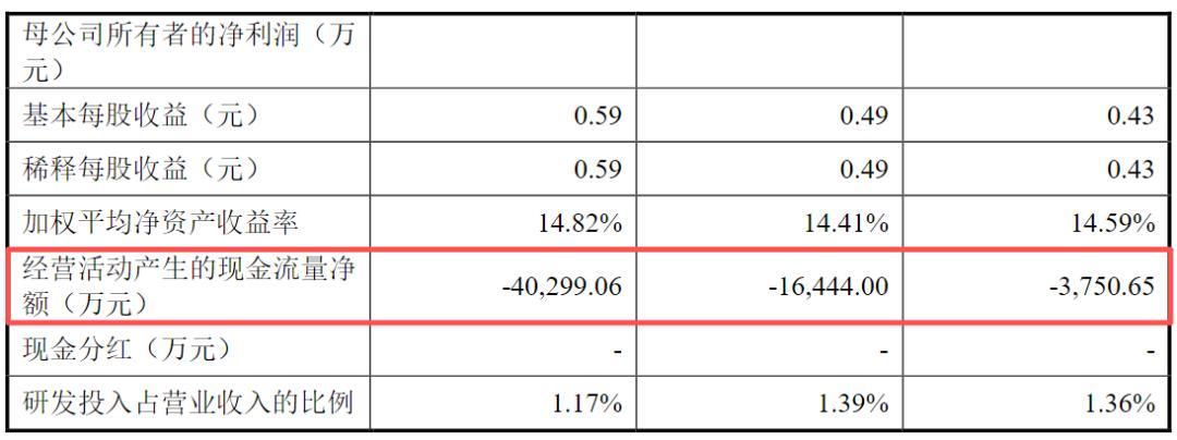贝特利IPO：业绩稳增却现金流三连负，产能闲置还拟大扩产