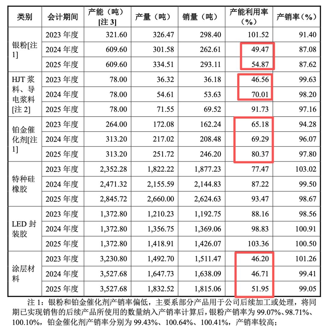 贝特利IPO：业绩稳增却现金流三连负，产能闲置还拟大扩产