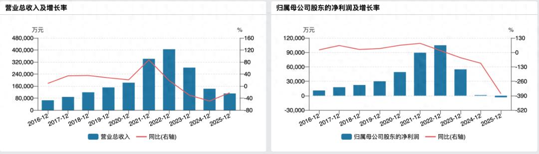 高端溃败业绩转亏，胖东来也救不了酒鬼酒