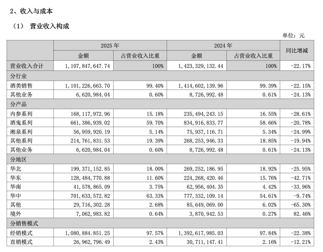 高端溃败业绩转亏，胖东来也救不了酒鬼酒