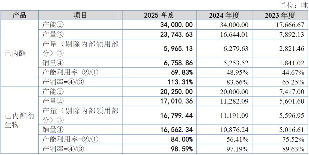聚仁新材冲A：以价换量推高营收，董秘还有继承制？