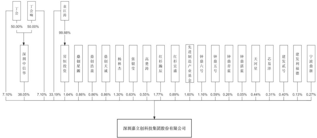 从华强北到冲A独角兽，嘉立创砍掉24亿后仍拟募资42亿