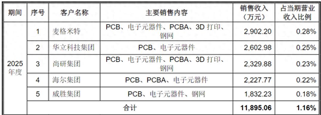 从华强北到冲A独角兽，嘉立创砍掉24亿后仍拟募资42亿