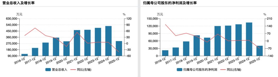 水井坊13年8换帅背后：次高端失守，业绩降至冰点