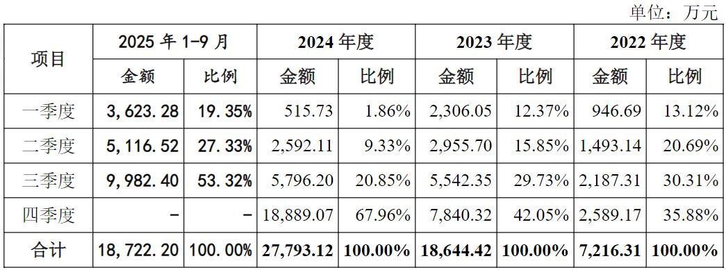 莱普科技冲刺科创板：8成毛利靠单一客户，实控人7.36亿巨额担保悬顶