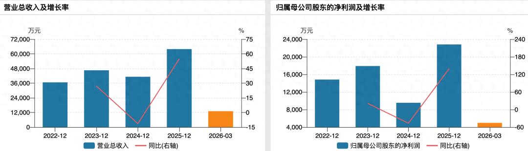 江苏展芯冲A：军工芯片高毛利却为“纸面富贵”，15项核心技术未迭代