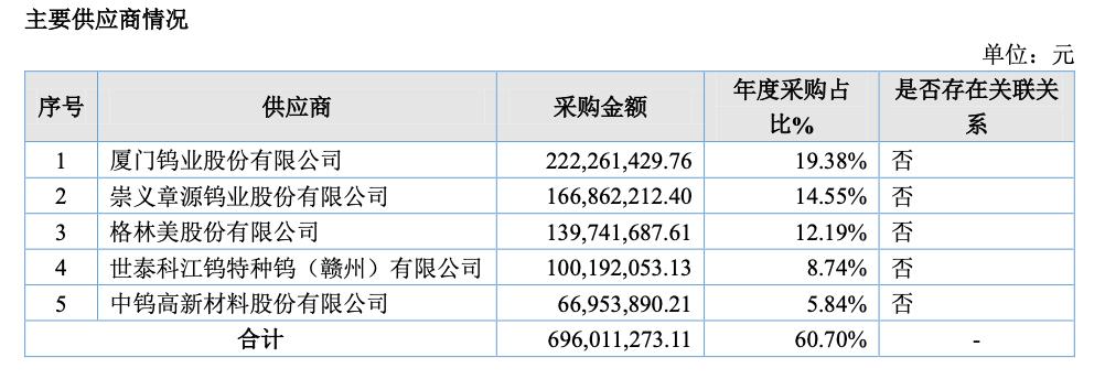 长鹰硬科IPO：利润翻倍靠原料行情，实控人锁定期从36个月缩至12个月