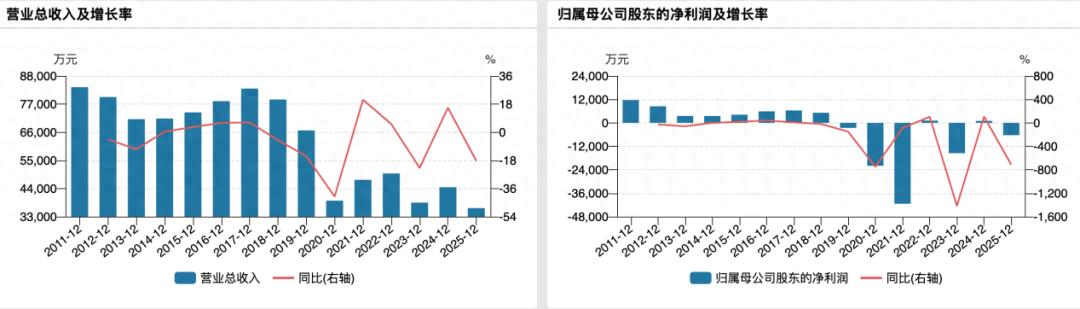 威龙股份易主连收2个涨停板，淄博国资接盘就能带来转机？