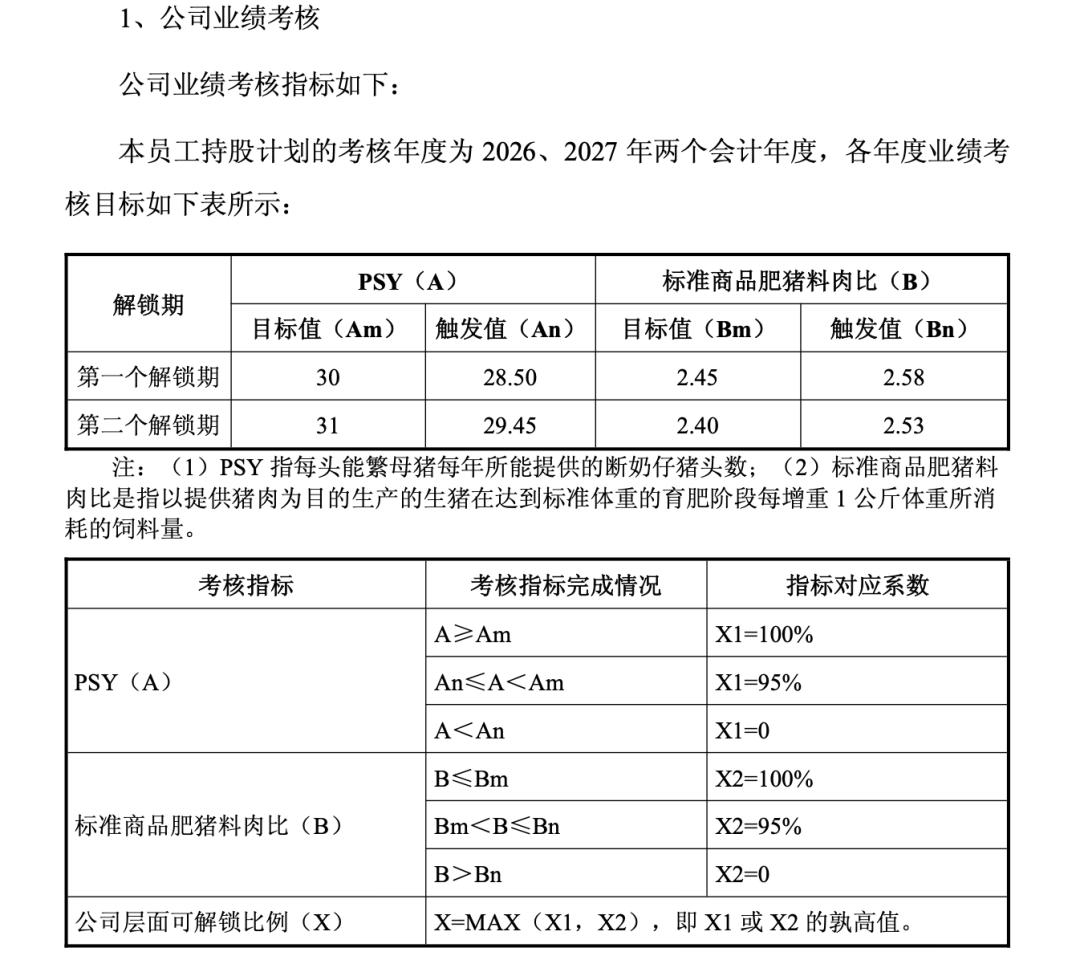巨亏之下考核转向,巨星农牧员工持股只看PSY和料肉比