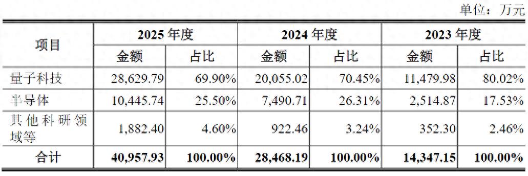 频准激光冲刺科创板：国产替代光环下业绩高增，营收刚过4亿拟募资14亿