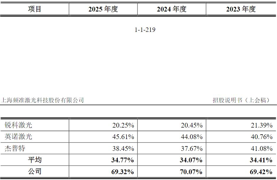 频准激光冲刺科创板：国产替代光环下业绩高增，营收刚过4亿拟募资14亿