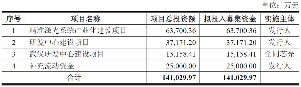 频准激光冲刺科创板：国产替代光环下业绩高增，营收刚过4亿拟募资14亿