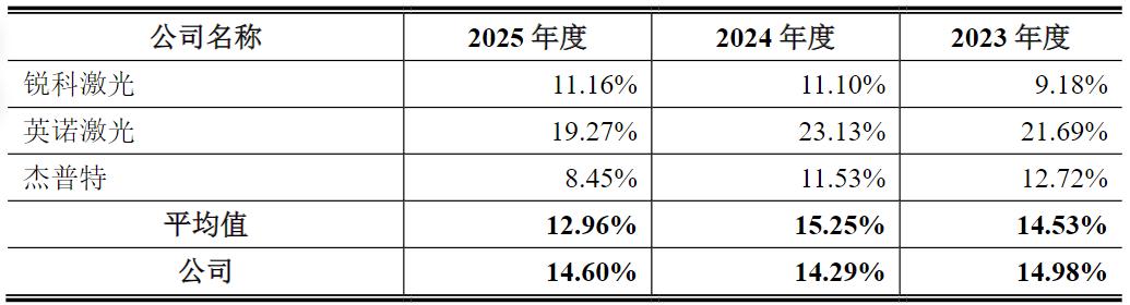 频准激光冲刺科创板：国产替代光环下业绩高增，营收刚过4亿拟募资14亿