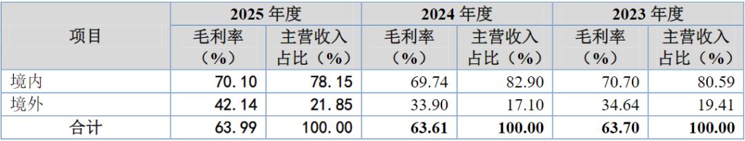 珈凯生物上会:境内外毛利率悬殊,研发人员数量数不清?