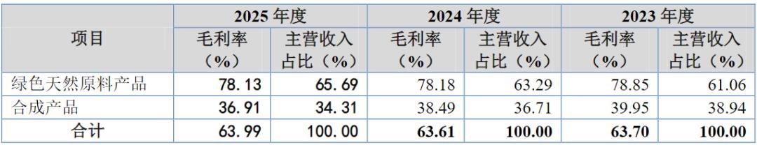 珈凯生物上会:境内外毛利率悬殊,研发人员数量数不清?