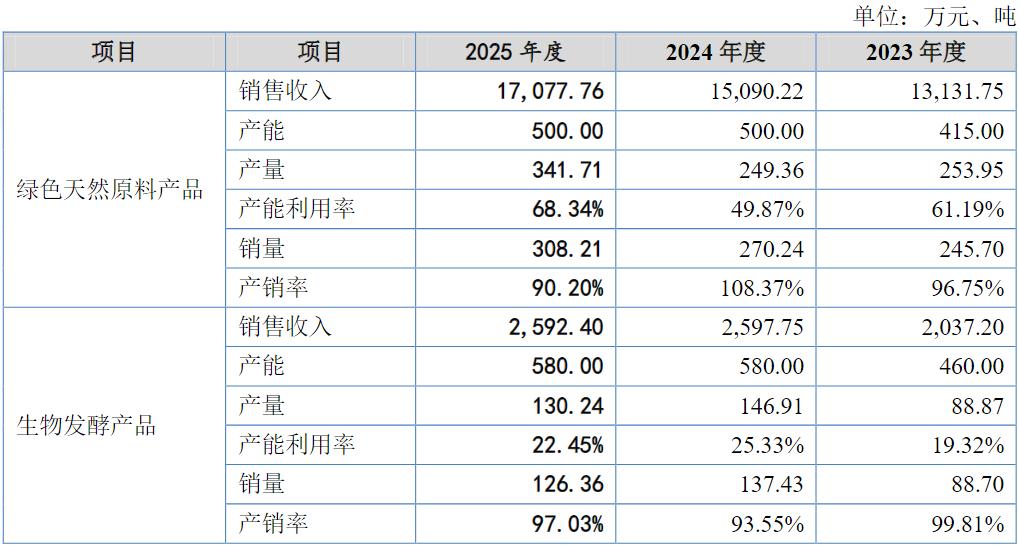 珈凯生物上会:境内外毛利率悬殊,研发人员数量数不清?