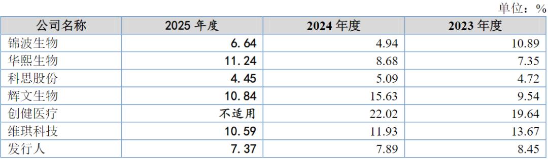 珈凯生物上会:境内外毛利率悬殊,研发人员数量数不清?