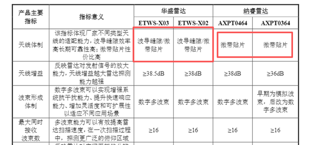 业绩精准变脸，华盛雷达的“破局”就是上市？