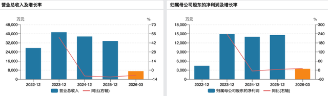 贝尔生物IPO:业绩巅峰已过、研发垫底,高毛利如何维持?