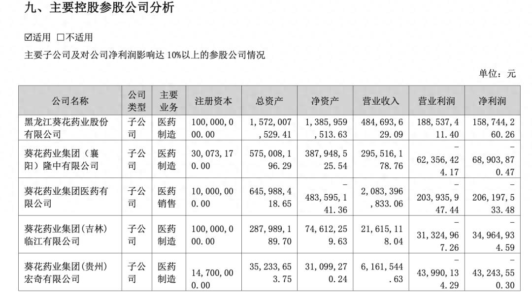 上市11年首亏2.58亿，葵花药业“断臂求生”