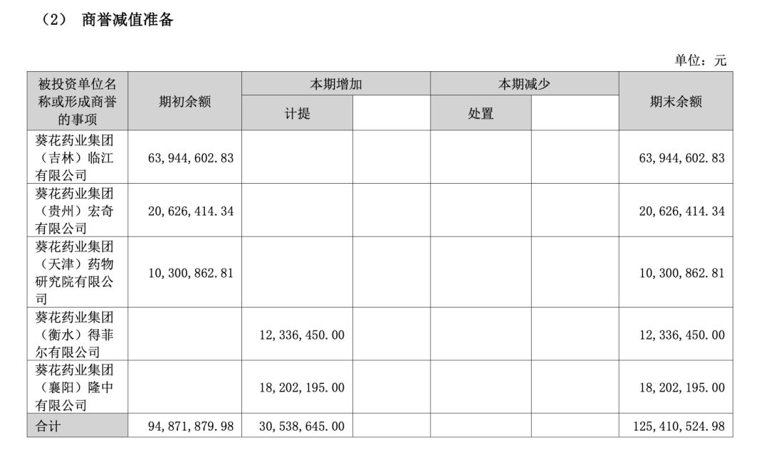 上市11年首亏2.58亿，葵花药业“断臂求生”