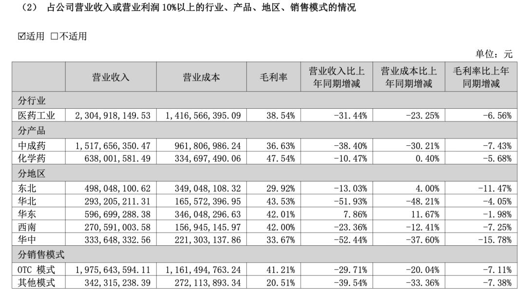 上市11年首亏2.58亿，葵花药业“断臂求生”