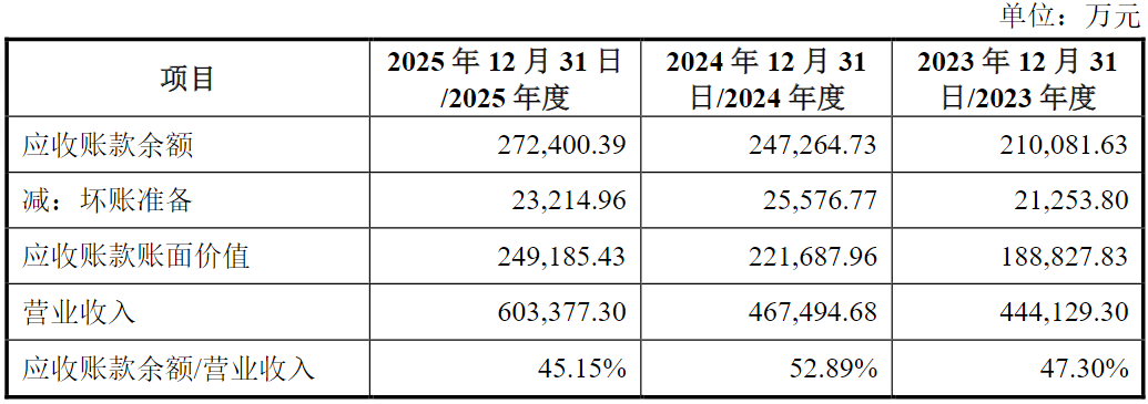 洛轴股份冲A：营收半数是应收，负债率达80%